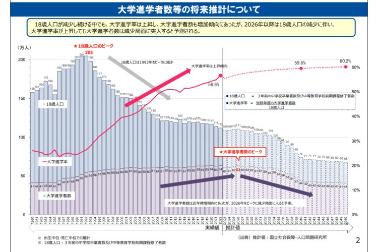 文部科学省「大学進学者数等の将来推計」