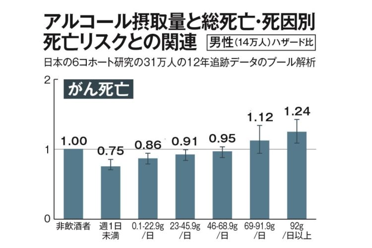 1日に日本酒3～4合飲み続けると、脳血管疾患による死亡リスクが「酒を飲まない人」に比べて1.33倍増加する