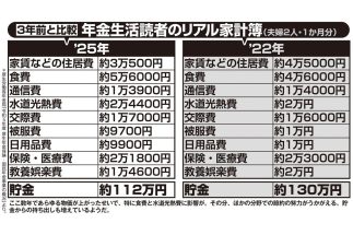 『女性セブン』読者の家計簿を3年前と比較