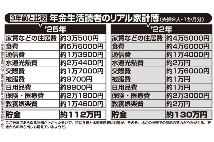 『女性セブン』読者の家計簿を3年前と比較
