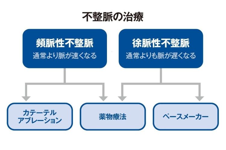 心房細動の治療として、カテーテルアブレーションが広く実施されている