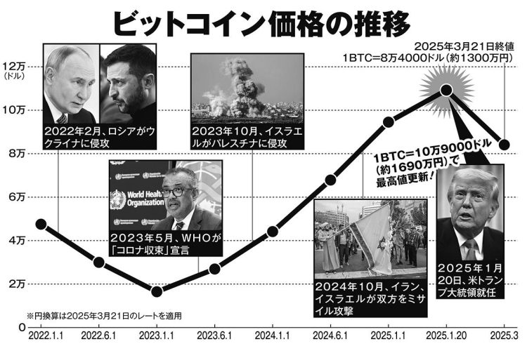 ビットコイン価格の推移