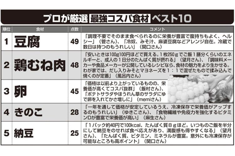 プロが厳選「最高コスパ食材」ベスト10（1～5位）