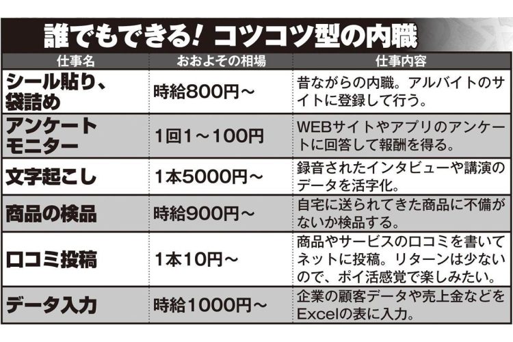 誰でもできる「コツコツ型の内職」