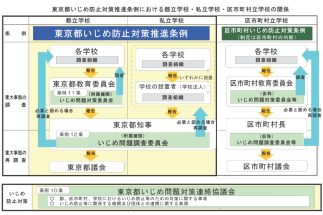 私立学校には「教育委員会」の調査がない（東京都「SNS東京ルール、地域・関係機関との連携、法・条例・規則等」より）