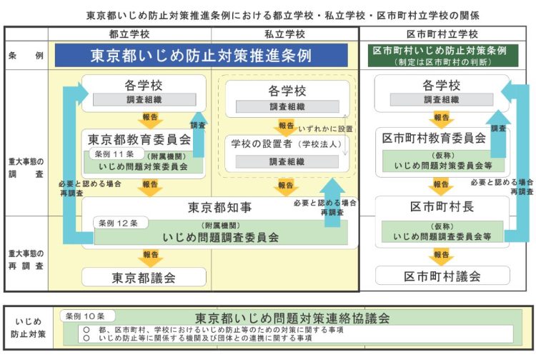 私立学校には「教育委員会」の調査がない（東京都「SNS東京ルール、地域・関係機関との連携、法・条例・規則等」より）