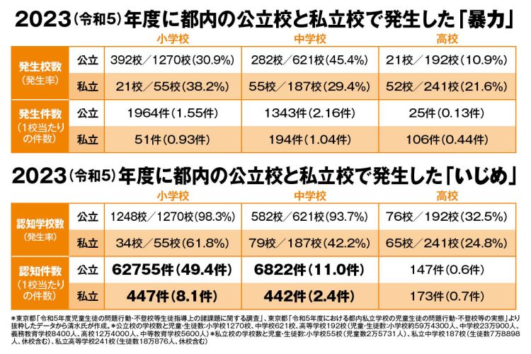 2023年度の「いじめ認知件数」を比較すると、私立小・中は公立の5分の１にとどまった（東京都の公表資料より清水氏が作成）