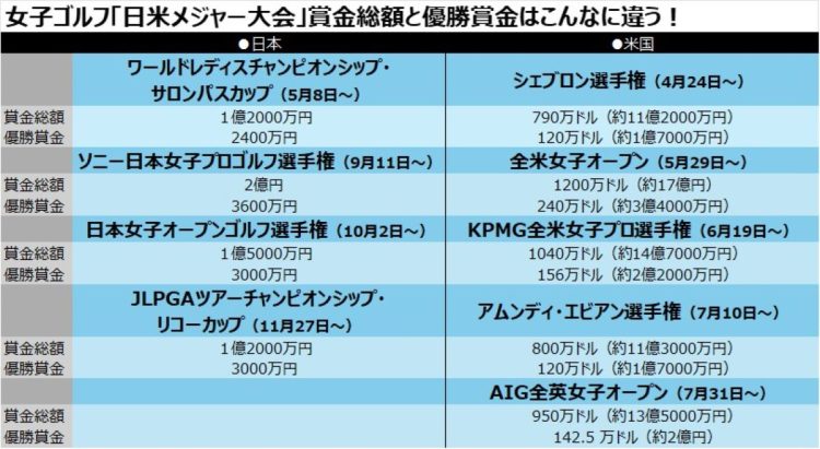 日米の女子ゴルフ賞金額を比較