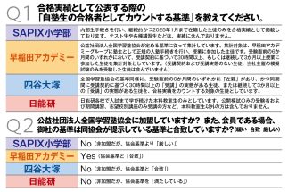 中学受験塾大手のSAPIX小学部、早稲田アカデミー、四谷大塚、日能研に「合格実績」の算定基準を聞いた