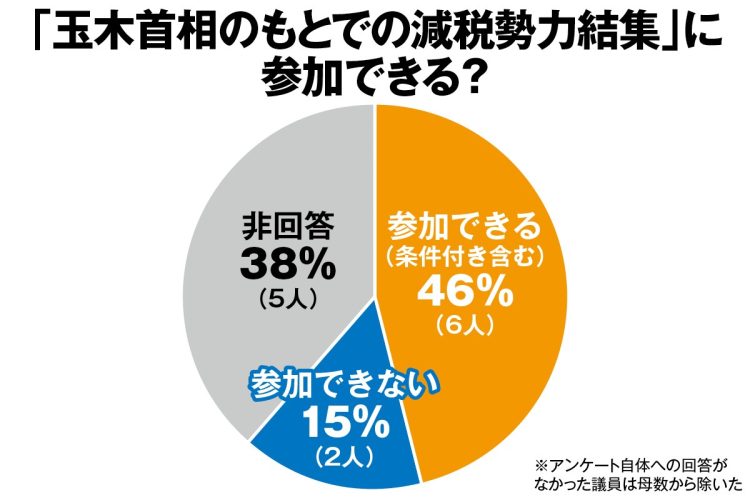 「玉木首相のもとでの減税勢力結集」に参加できる？