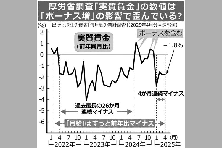 厚労省調査「実質賃金」の数値は「ボーナス増」の影響で歪んでいる？
