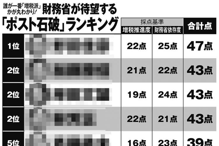誰が一番「増税派」かが丸わかり！財務省が待望する「ポスト石破」ランキング