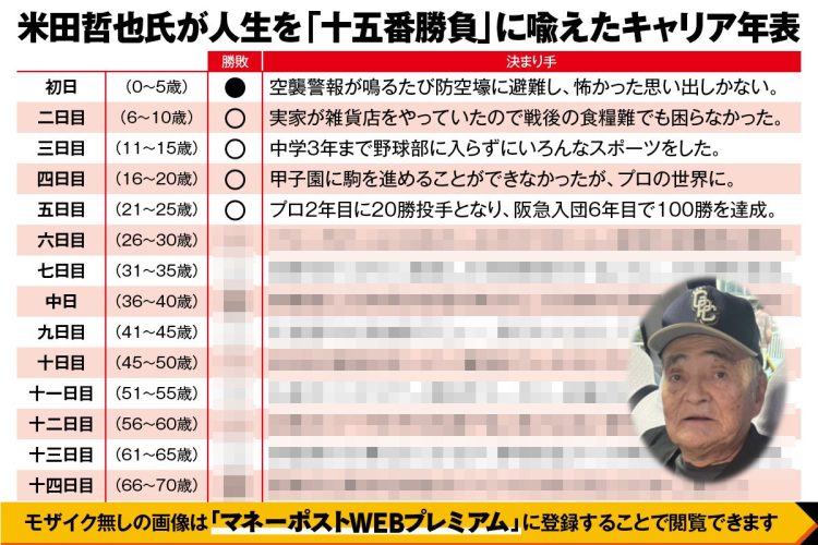 缶チューハイ万引きで逮捕の350勝投手・米田哲也氏が語っていた「人生十五番勝負」の遍歴　序盤中盤は白星重ねるも晩年に連敗…11勝4敗でも「圧倒的な負けの感覚もある」
