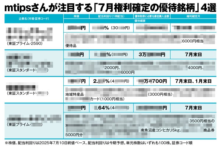 “カリスマ優待主婦”mtipsさんが「7月権利確定」の注目4銘柄を厳選　配当も商品券もダブルで手に入る3万円台の優待株や、南魚沼産コシヒカリ、肉、地域特産品など充実のラインナップ