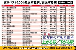 【東京都「10年後に不動産価格が上がる駅・下がる駅」ランキング】ベスト101～200