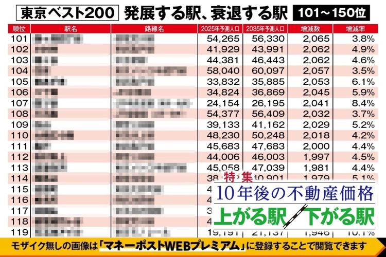 【東京都「10年後に不動産価格が上がる駅・下がる駅」ランキング】ベスト101～200