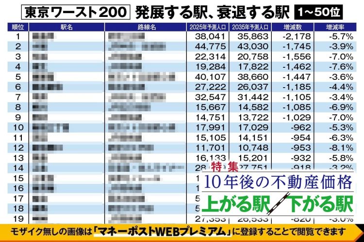 【東京都「10年後に不動産価格が上がる駅・下がる駅」ランキング】ワースト200