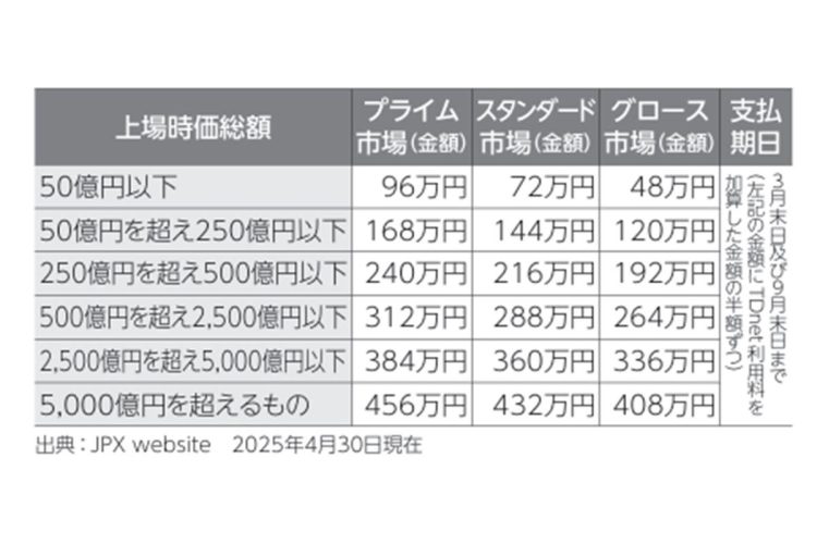 3市場を合わせると800億円にのぼる東京証券取引所の年間上場料（さかえださんの著書より）