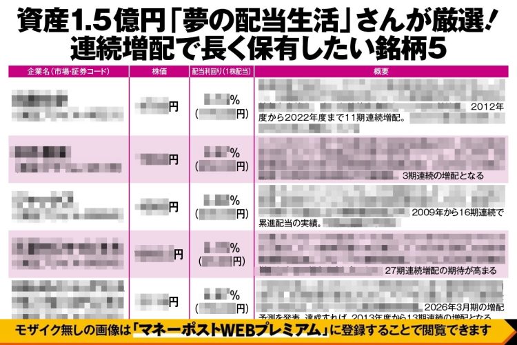 《資産1.5億円の億り人が5銘柄を厳選》30歳でFIREした夢の配当生活さんが「企業業績」「増配実績」をもとに長く保有したい株をセレクト　金融、化学、製薬メーカーも