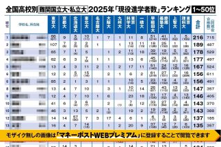 全国高校別「難関国立大・私立大」2025年「現役進学者数」ランキング