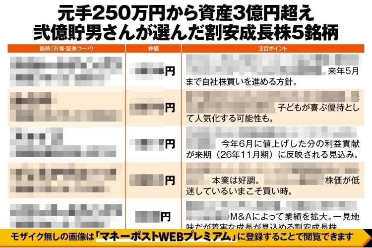 元手250万円→資産3億円の弐億貯男さんが厳選した5銘柄