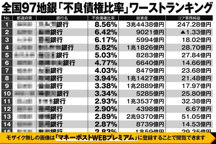 全国97地銀「不良債権比率」ワーストランキング