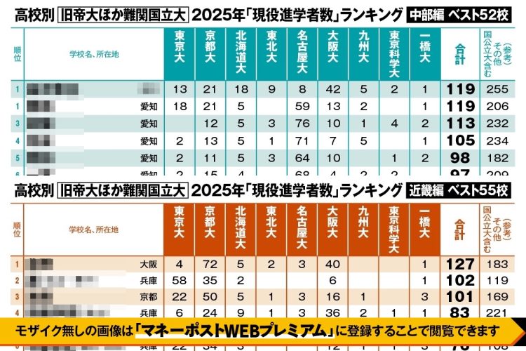 2025年高校別「難関国立大」2025年「現役進学者数」ランキング（中部・近畿編）