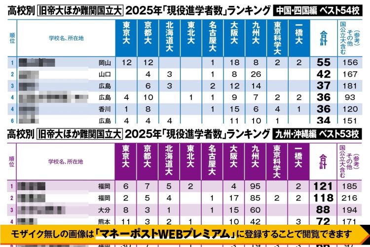 2025年高校別「難関国立大」2025年「現役進学者数」ランキング（中四国・九州編）