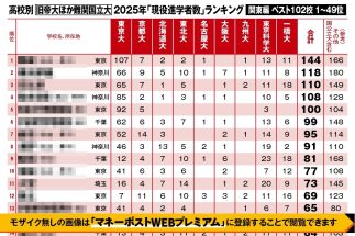 2025年高校別「難関国立大」2025年「現役進学者数」ランキング（関東編）