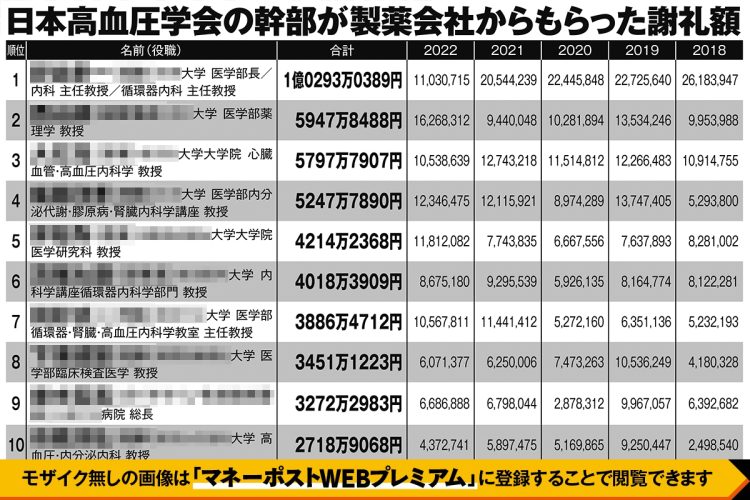 日本高血圧学会の幹部が製薬会社からもらった謝礼額