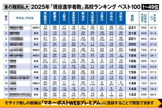 2025年高校別「難関私立大」2025年「現役進学者数」ランキング（早慶上理MACRH編）