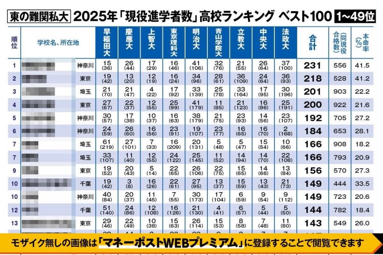 2025年高校別「難関私立大」2025年「現役進学者数」ランキング（早慶上理MACRH編）