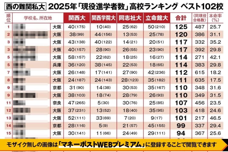 2025年高校別「難関私立大」2025年「現役進学者数」ランキング（関関同立編）