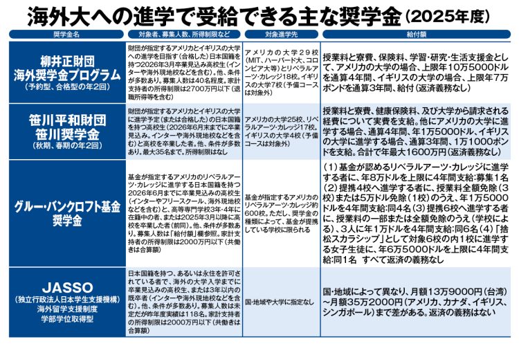 奨学金によっては年1000万円以上が支給されることもある