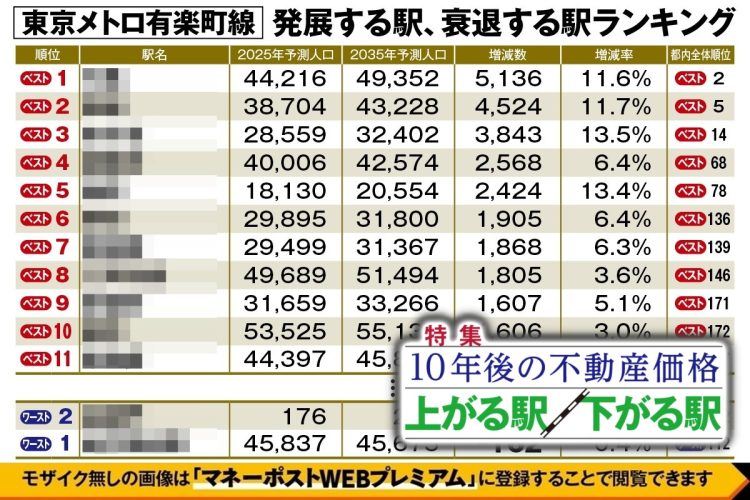 東京メトロ有楽町線「発展する駅、衰退する駅」ランキング