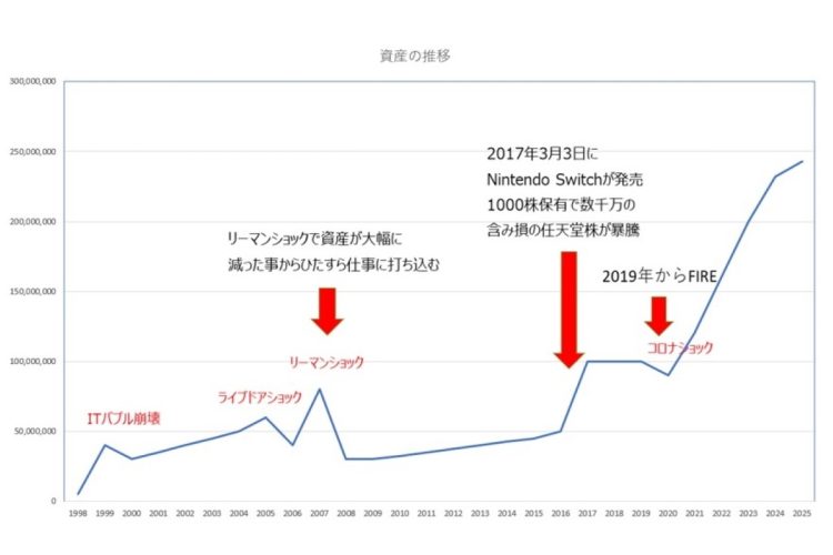 幾多の難局を乗り越えてきたペリカン氏の投資資産の推移（同氏作成）