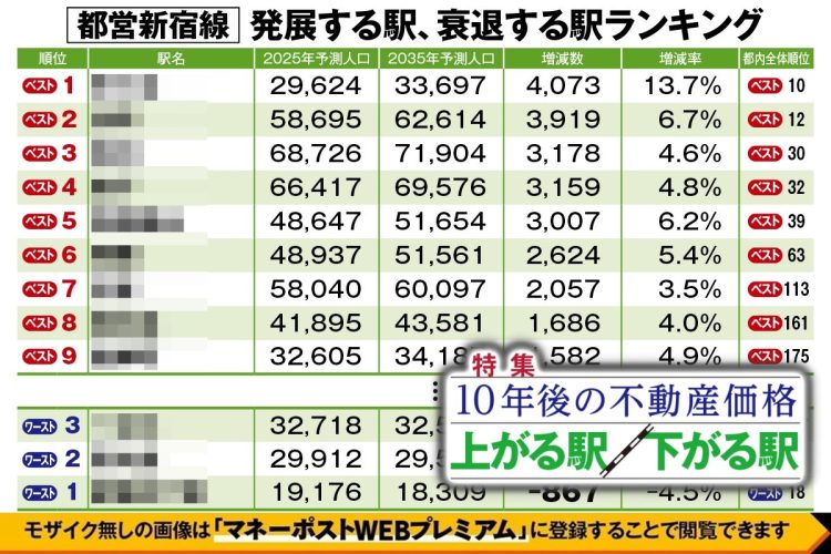 都営新宿線「発展する駅、衰退する駅」ランキング
