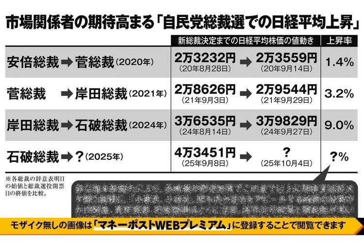 市場関係者の期待高まる「自民党総裁選での日経平均上昇」