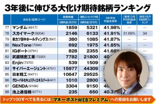 今後3年の「大化け期待銘柄」ランキング100。戸松信博氏注目の銘柄は？