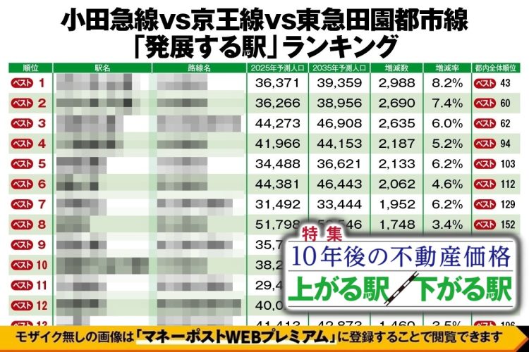 小田急線VS京王線VS東急田園都市線「発展する駅」ランキング