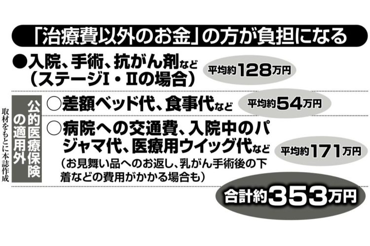 「治療費以外のお金」の方が負担になる