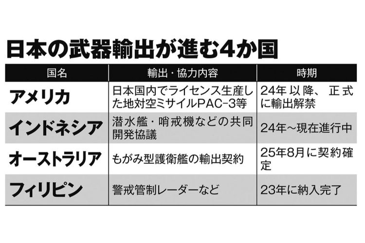 日本の武器輸出が進む4か国