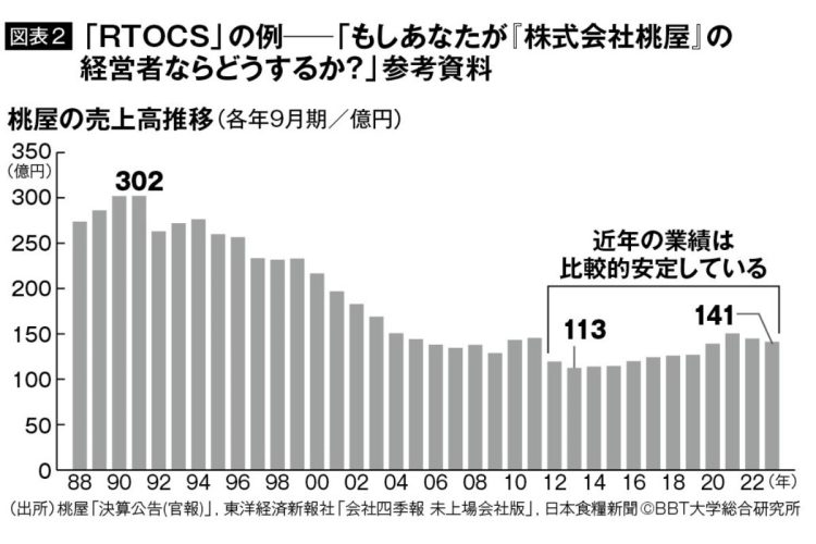 「RTOCS」の例　もしあなたが「株式会社桃屋」の経営者ならどうするか？参考資料
