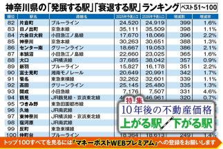 神奈川県の「発展する駅」はどこ？