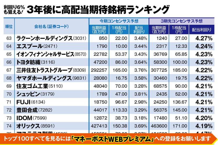 長期株式投資氏の注目銘柄は？（利回り6％も狙える「3年後に高配当期待銘柄ランキング」）
