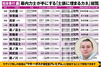 《大相撲「給金番付」公開》幕内全力士の年収概算総覧　新大関・安青錦よりも「持ち給金」が多い力士が多数いる理由とは　力士褒賞金が「元大関」たちにとっての安定した収入源に