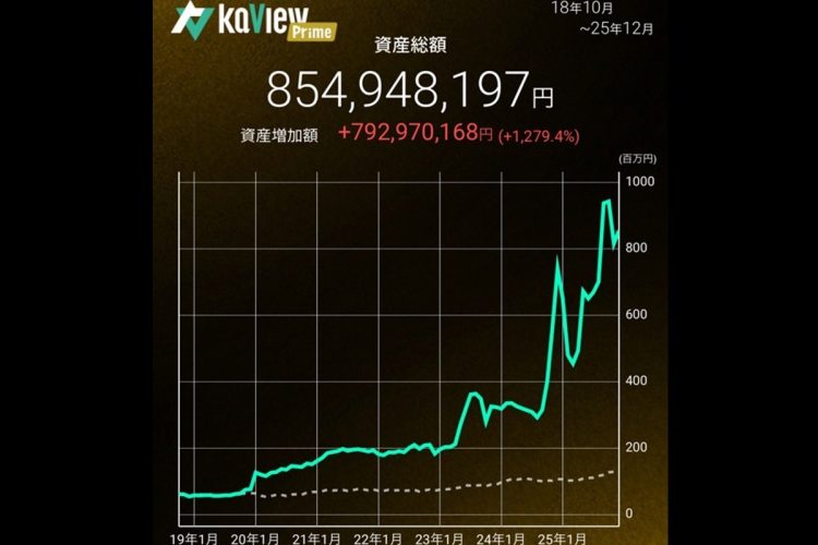 8億5000万円余りになるという志水氏の運用資産