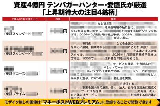 《元手160万円→4億円の10倍株ハンター厳選の大化け期待4銘柄》97銘柄でテンバガー達成の愛鷹氏が狙いを定める「増配ラーメン銘柄」「サイバー攻撃対策・サッカーW杯で上昇期待の株」などお宝株候補を詳細解説