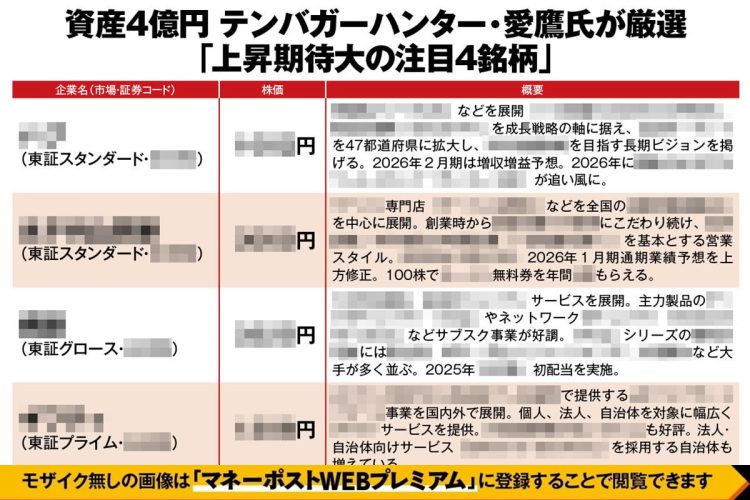 《元手160万円→4億円の10倍株ハンター厳選の大化け期待4銘柄》97銘柄でテンバガー達成の愛鷹氏が狙いを定める「増配ラーメン銘柄」「サイバー攻撃対策・サッカーW杯で上昇期待の株」などお宝株候補を詳細解説