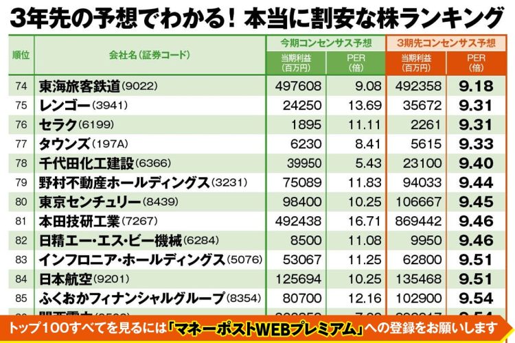 弐億貯男さんはどの銘柄に注目しているのか（3年先の予想でわかる「本当に割安な株ランキング」）